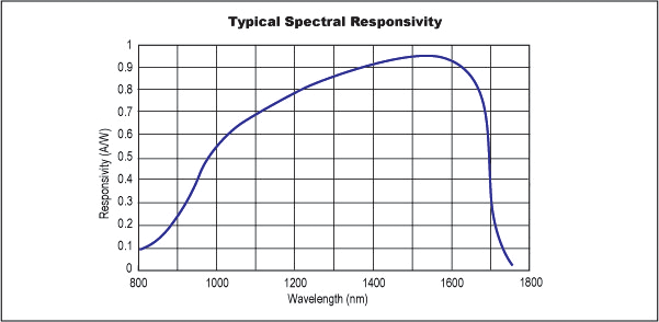Unice Photodiodes graph